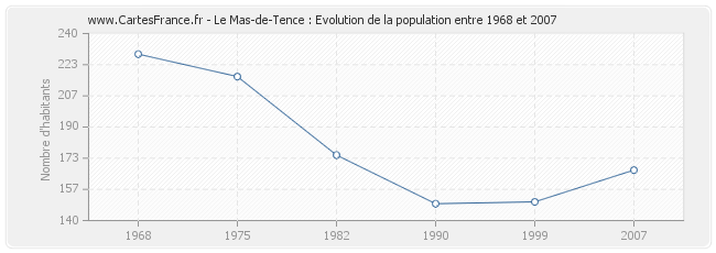 Population Le Mas-de-Tence